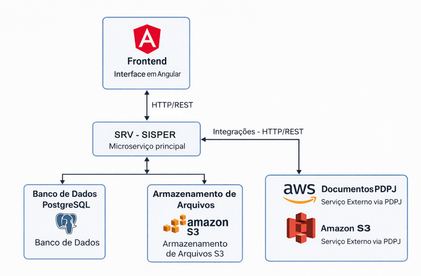 Hospedagem e Integração com a PDPJ