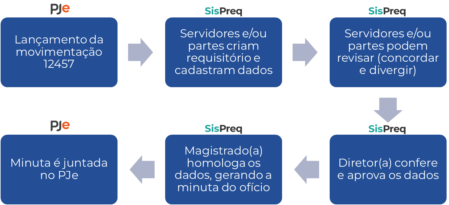 Fluxo geral do cadastro