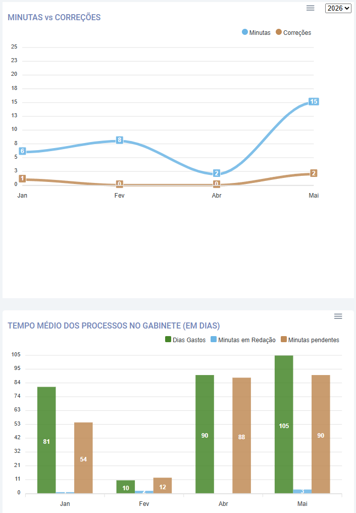 Gráficos Gerenciais