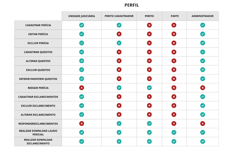 Perfis de acesso 01