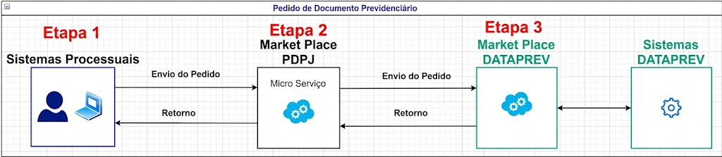 Fluxo endpoint PAP 01