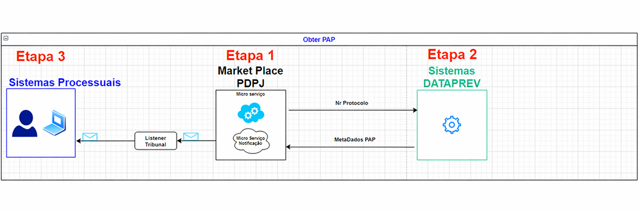 Fluxo endpoint PAP 02