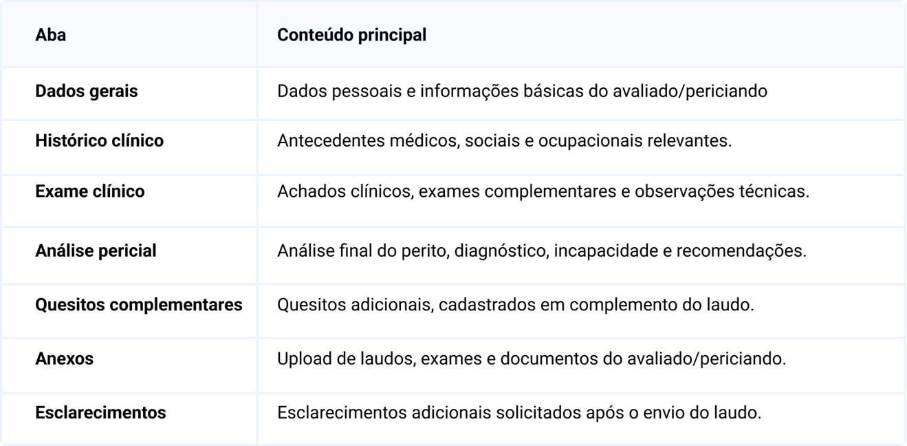 Ações disponíveis em cada aba do formulário pericial 
