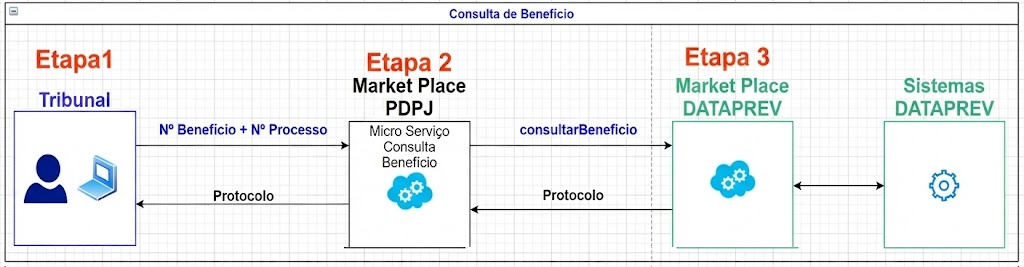 Fluxo endpoint Benefícios 01