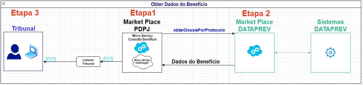 Fluxo endpoint Benefícios 02