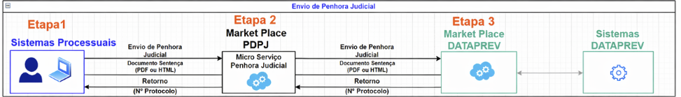 Fluxo endpoint Penhora Judicial 01