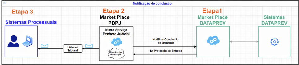 Fluxo endpoint Penhora Judicial 02