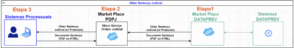 Fluxo endpoint Penhora Judicial 03