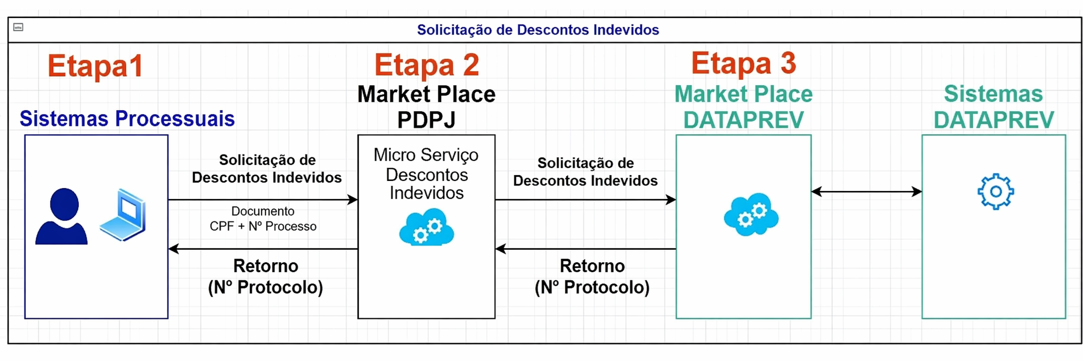 Fluxo endpoint Descontos Indevidos 01