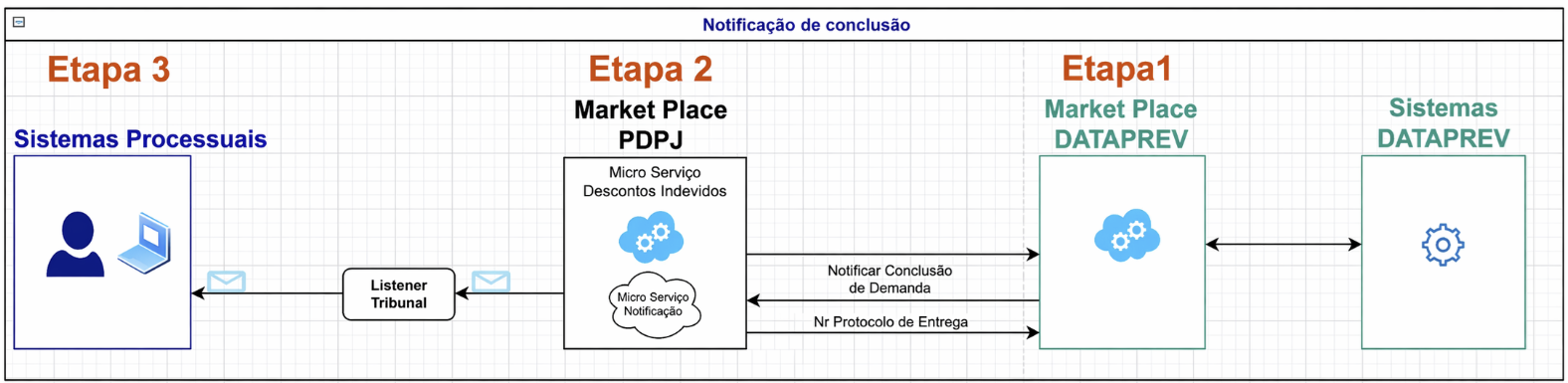 Fluxo endpoint Descontos Indevidos 02