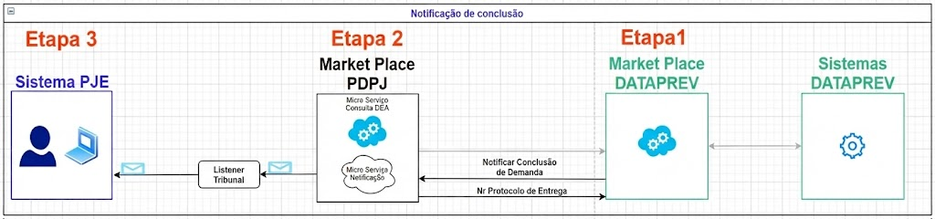 Fluxo endpoint Ressarcimentos 02