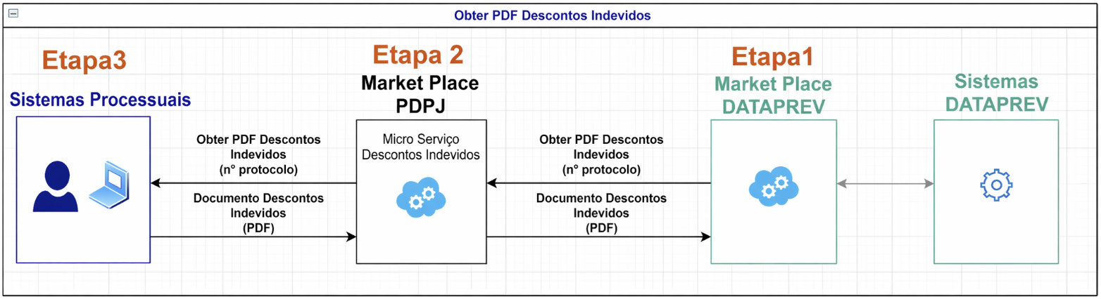 Fluxo endpoint Descontos Indevidos 03