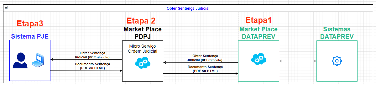 Fluxo endpoint Penhora Judicial 03