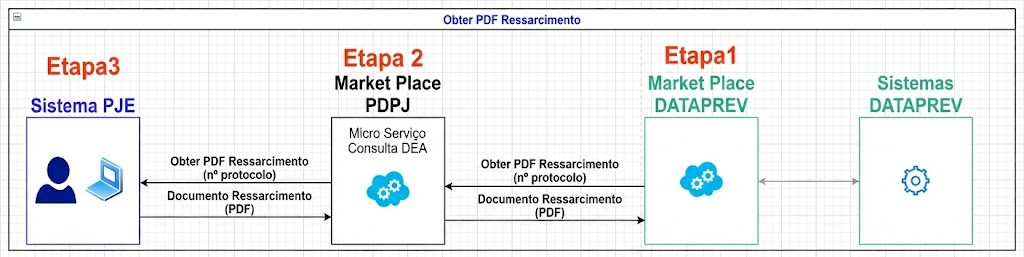 Fluxo endpoint Ressarcimentos 03